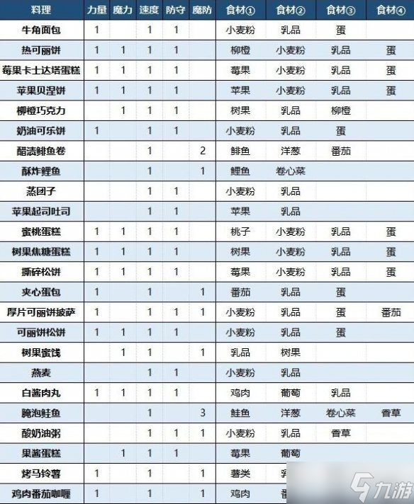 《火焰紋章Engage》料理配方效果大全 料理特性有什么用？