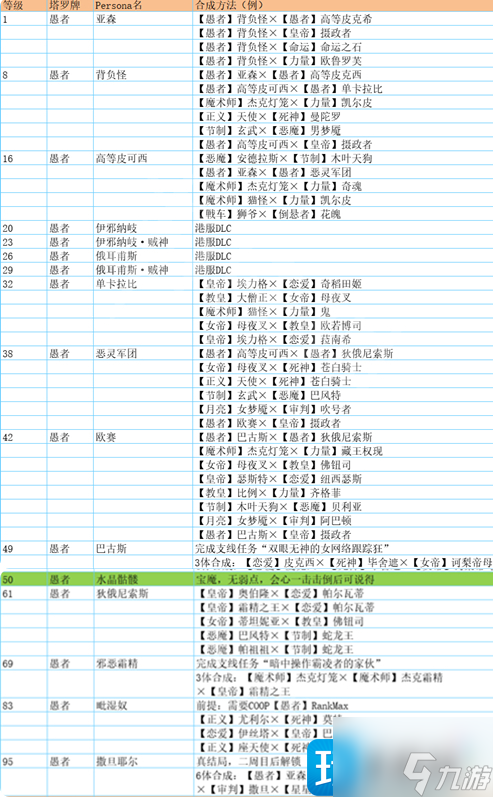 p5r合成面具表 全面具合成公式一覽