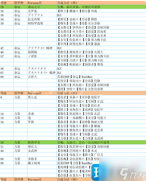 p5r合成面具表 全面具合成公式一览