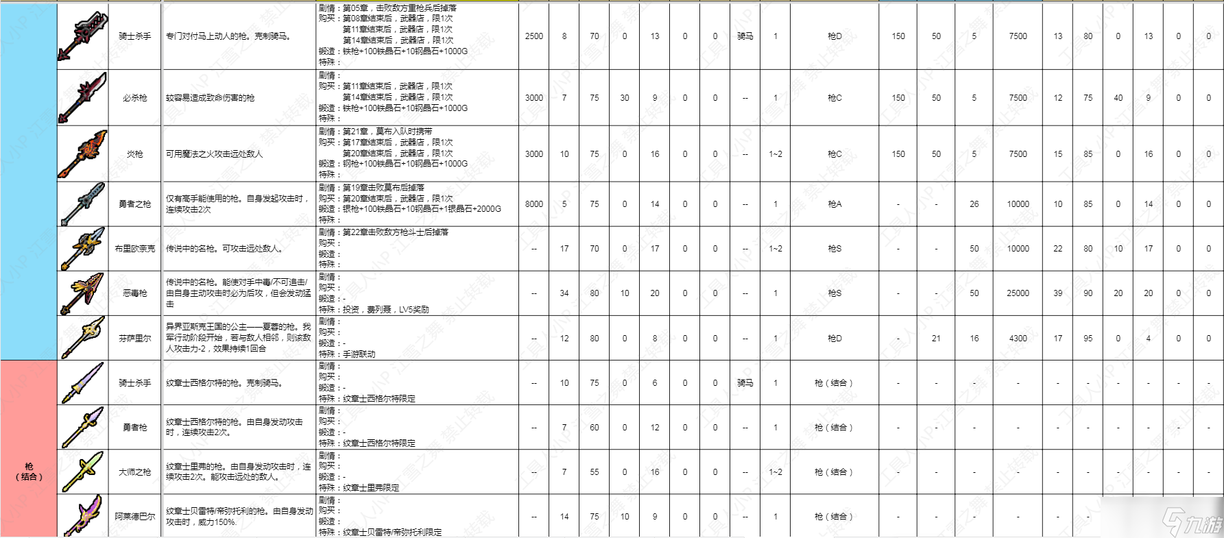 《火焰纹章结合Engage》枪类武器数据一览