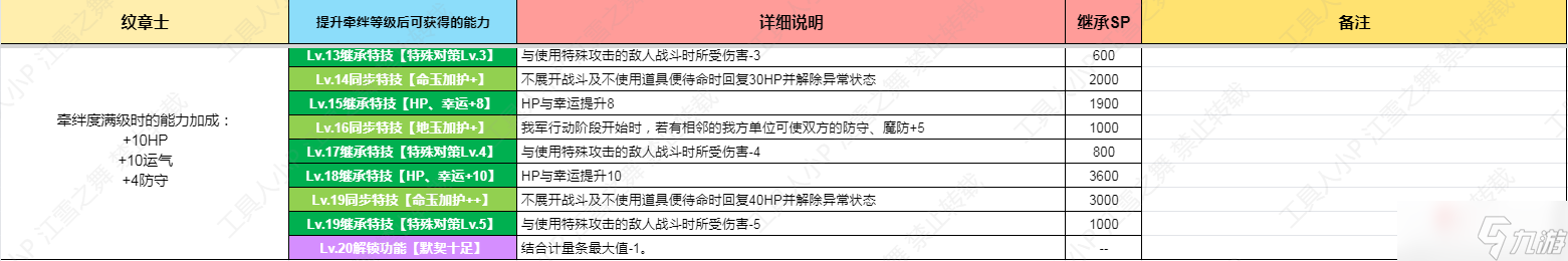 《火焰紋章結(jié)合Engage》DLC紋章士琪姬技能一覽