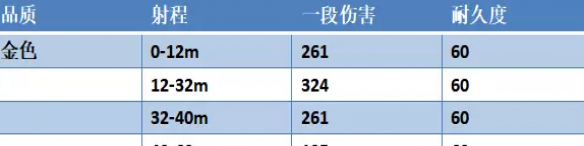 永劫无间连弩不同品质的属性介绍