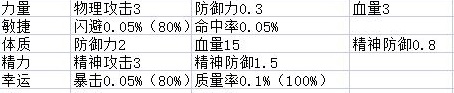 《航海日记2》人物主属性明细与属性获取教程