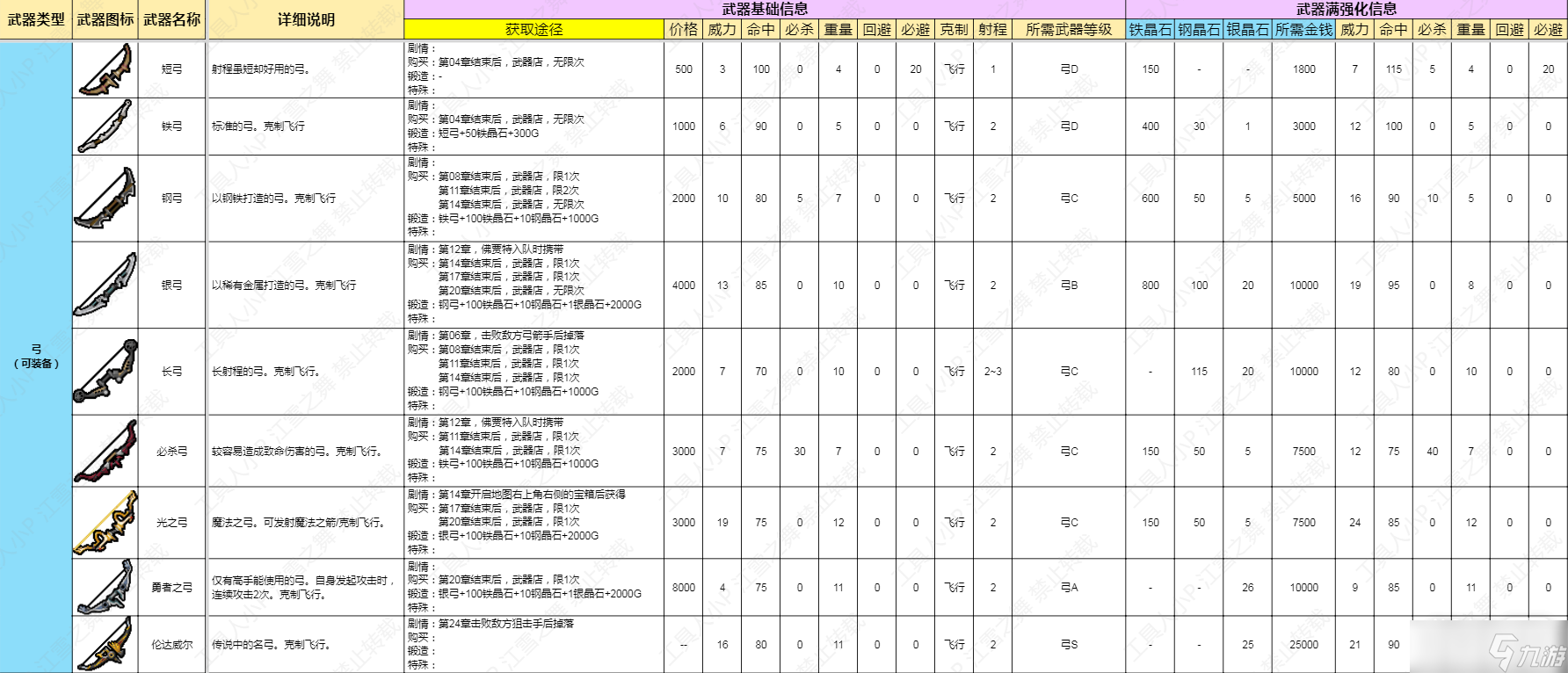 《火焰紋章結(jié)合Engage》弓類武器數(shù)據(jù)詳情