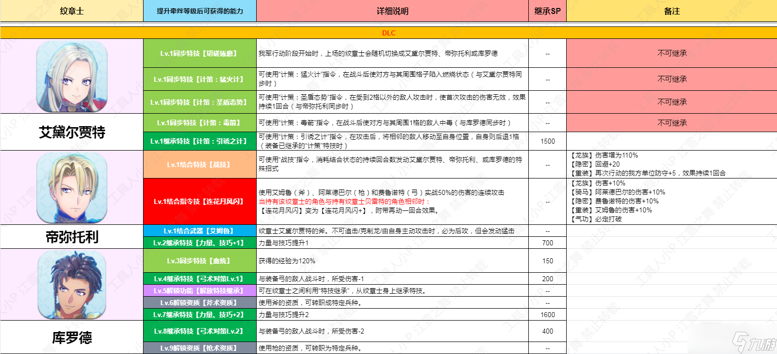 《火焰纹章结合Engage》DLC手镯三级长技能一览