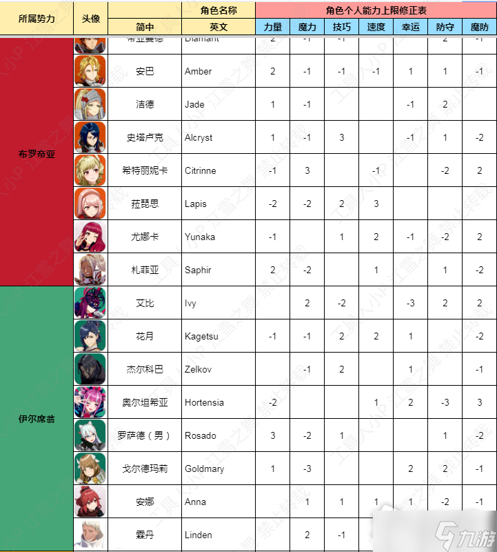 《火焰纹章结合Engage》全角色能力上限修正一览