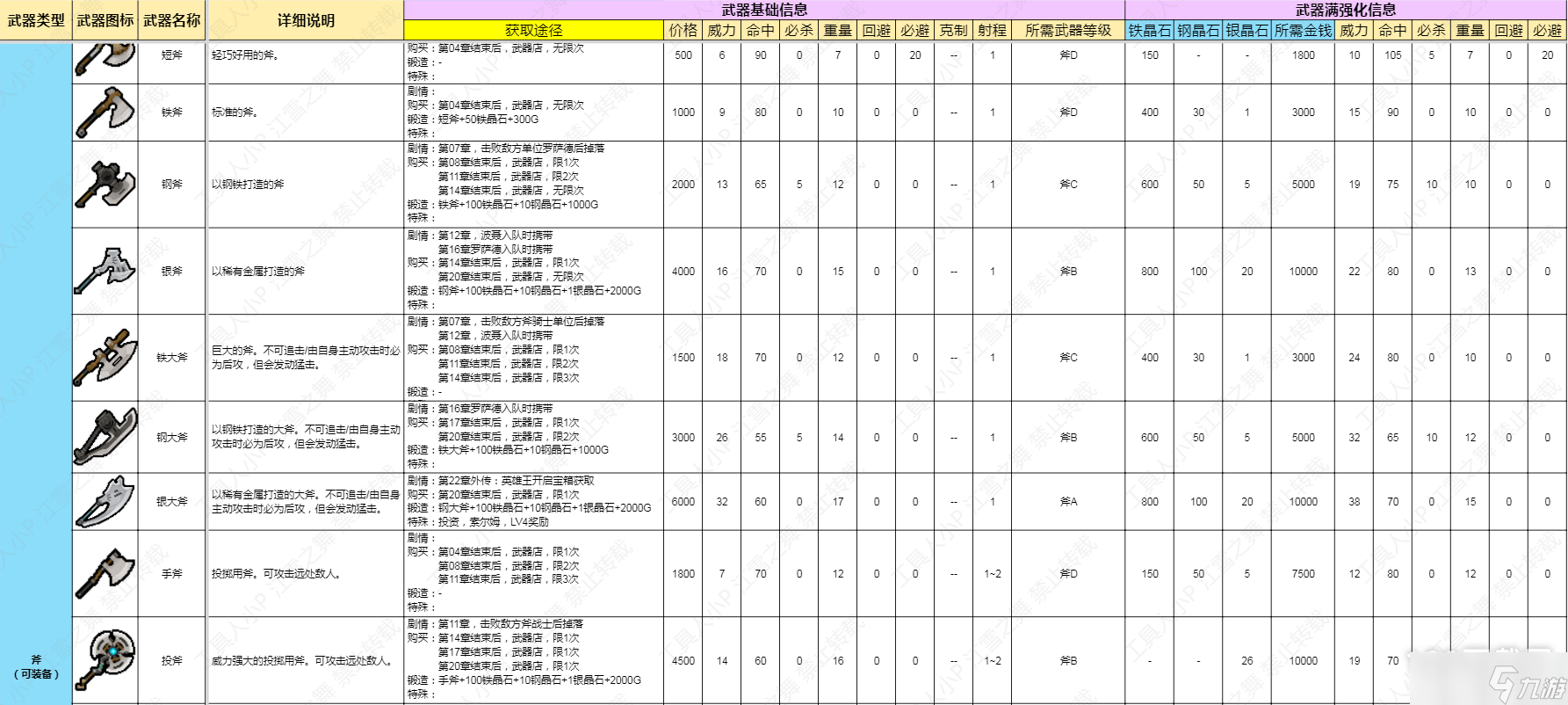 火焰纹章结合Engage斧类武器数据是什么