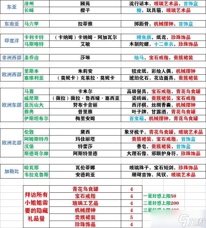 風(fēng)帆紀(jì)元酒吧女喜好禮物表 風(fēng)帆紀(jì)元酒館禮物服務(wù)員喜好大全