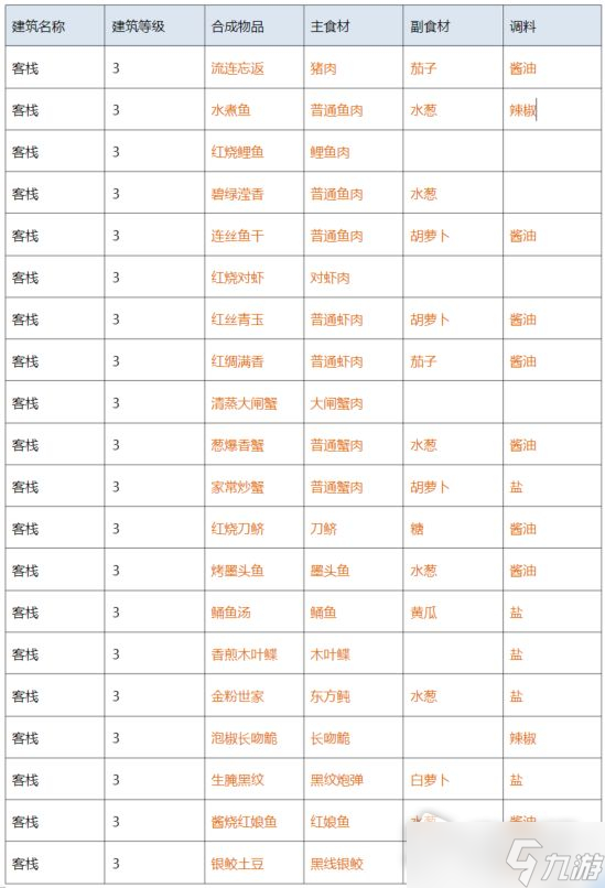 《解憂小村落》客棧1-3級菜譜大全