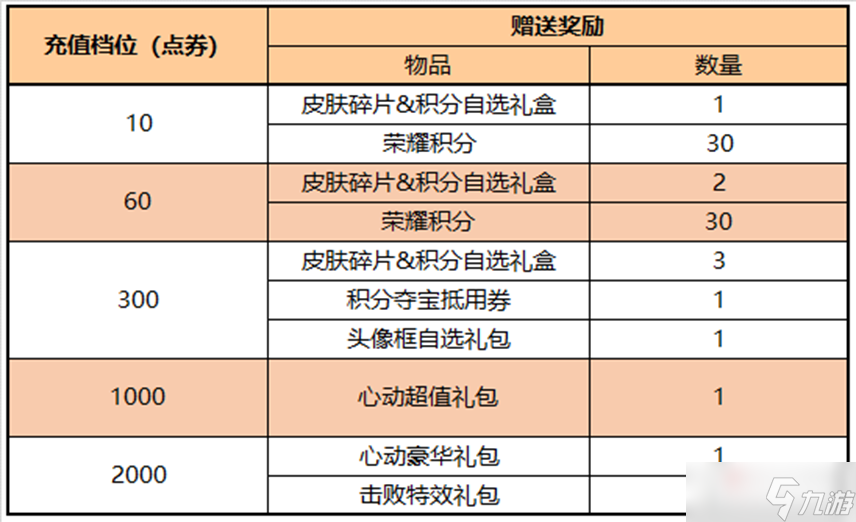 《王者荣耀》2月2日更新内容介绍2023