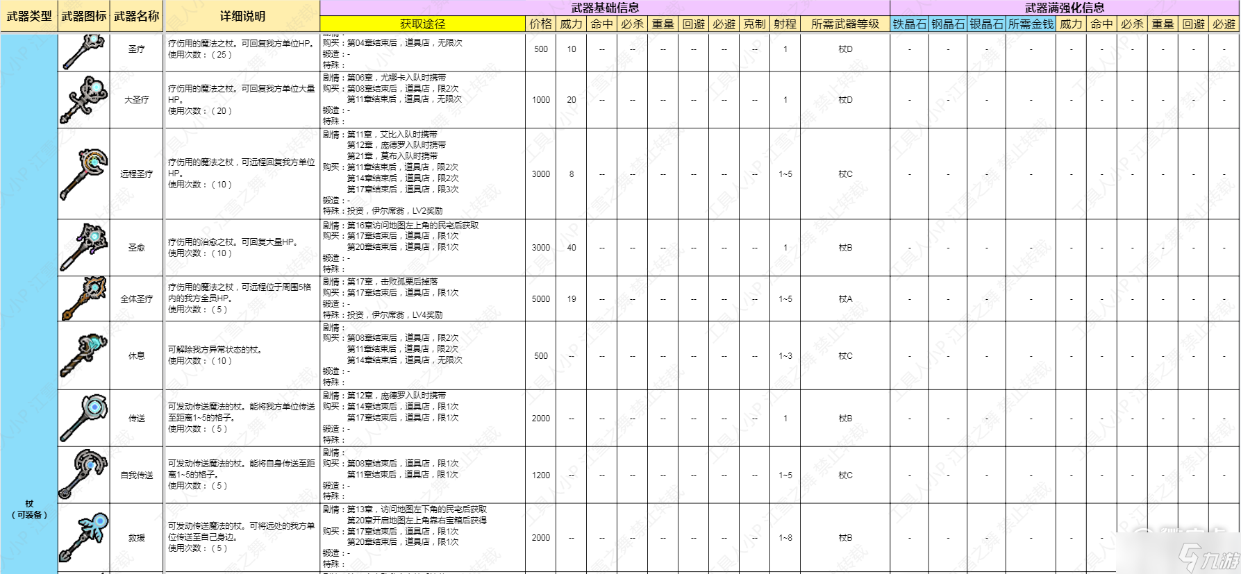 火焰紋章結(jié)合Engage杖類武器數(shù)據(jù)詳情