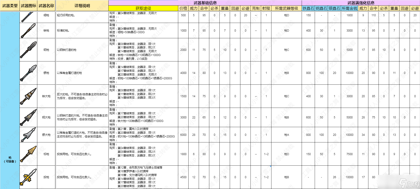 《火焰紋章結合Engage》槍類武器數據詳情