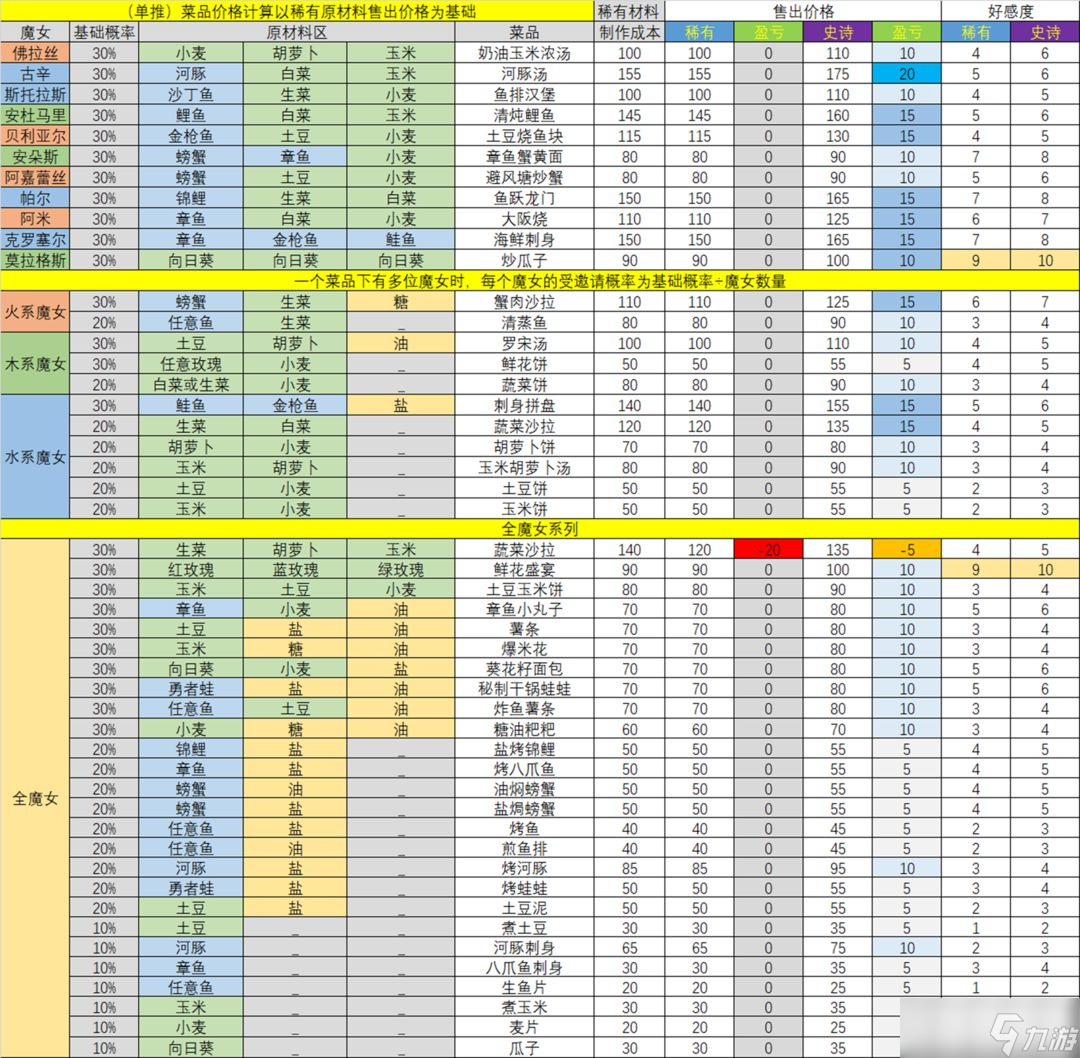 我的勇者食谱攻略大全2023最新 我的勇者魔女邀请食谱