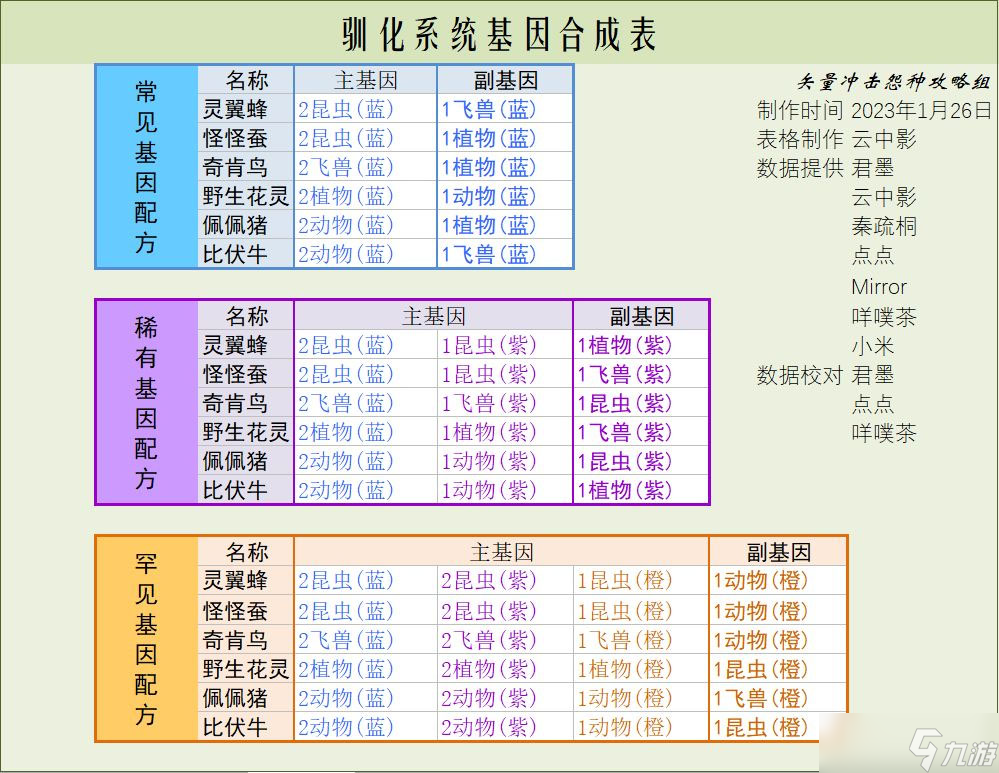 尋光之旅馴化系統(tǒng)基因配方大全