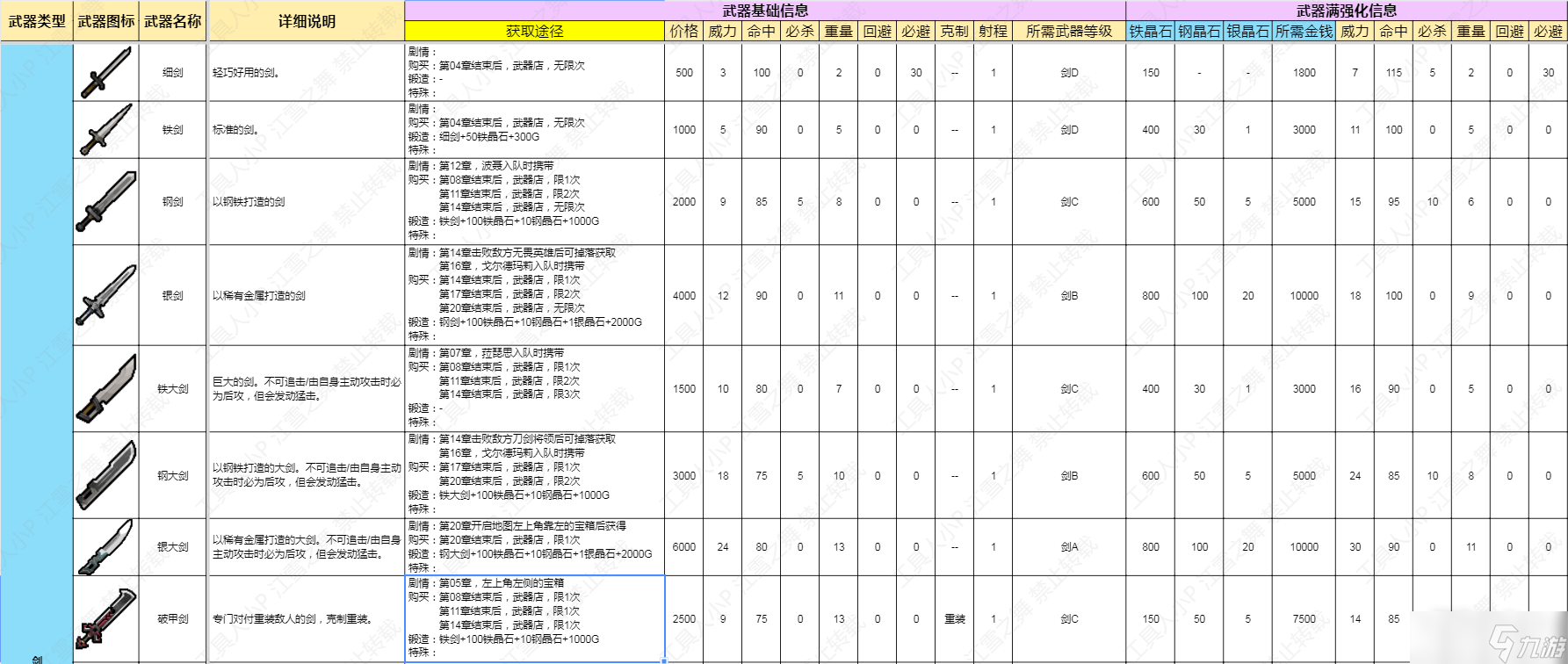 《火焰紋章結(jié)合Engage》劍類武器數(shù)據(jù)一覽