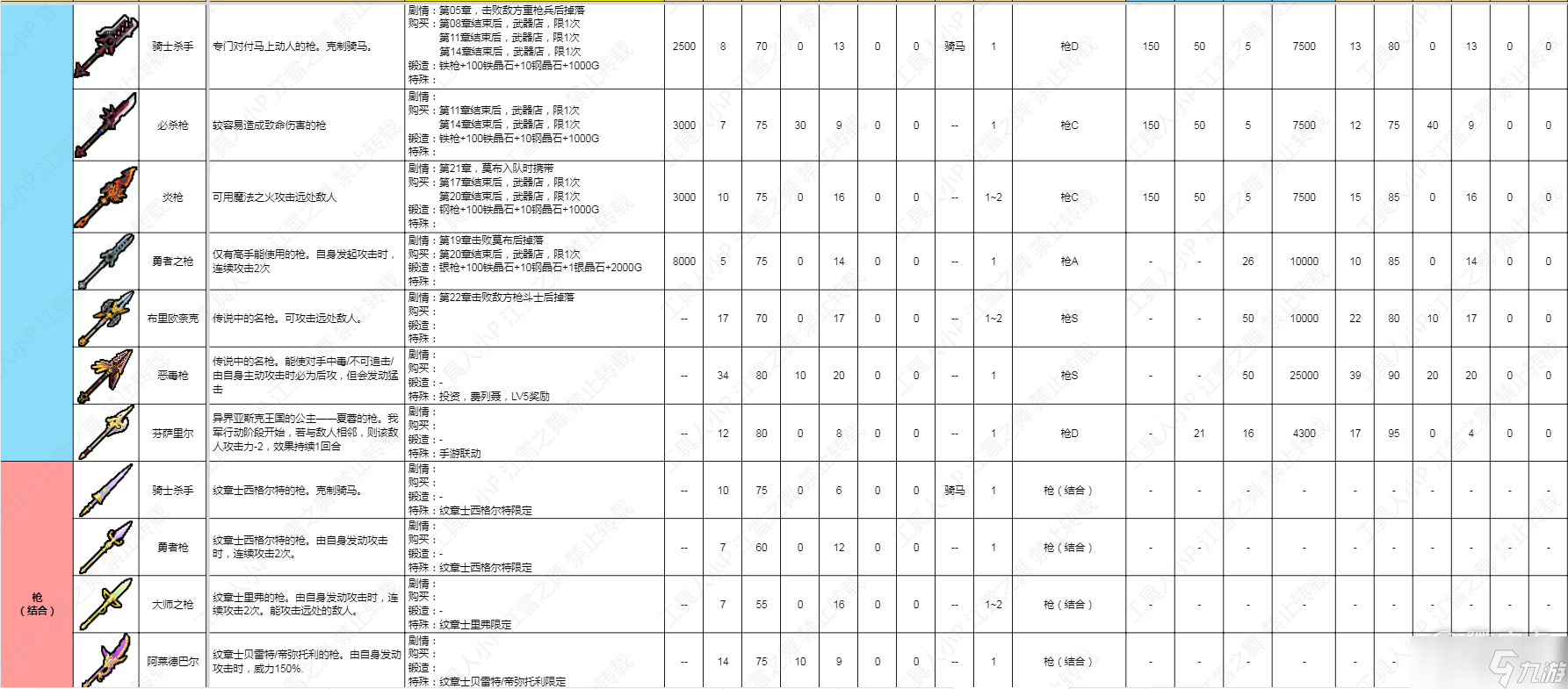 《火焰紋章結(jié)合Engage》槍類武器數(shù)據(jù)介紹