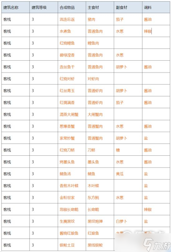 《解憂小村落》客棧1-3級(jí)菜譜一覽