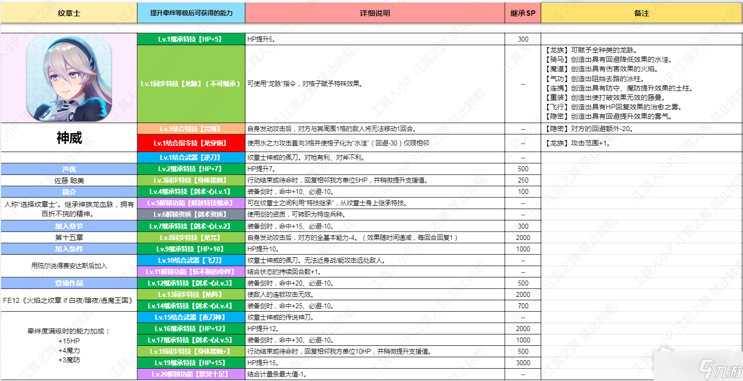 《火焰紋章結(jié)合Engage》紋章士神威技能一覽