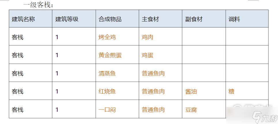 《解忧小村落》客栈1-3级菜谱一览
