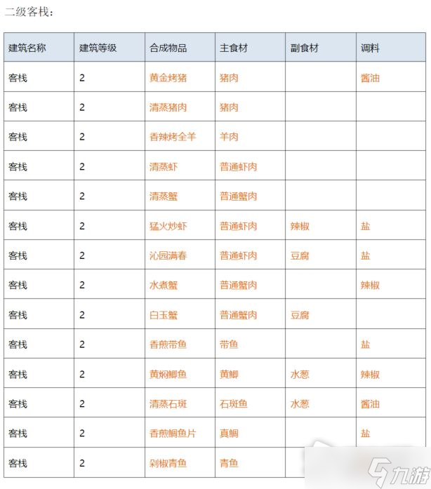 《解忧小村落》客栈1-3级菜谱大全