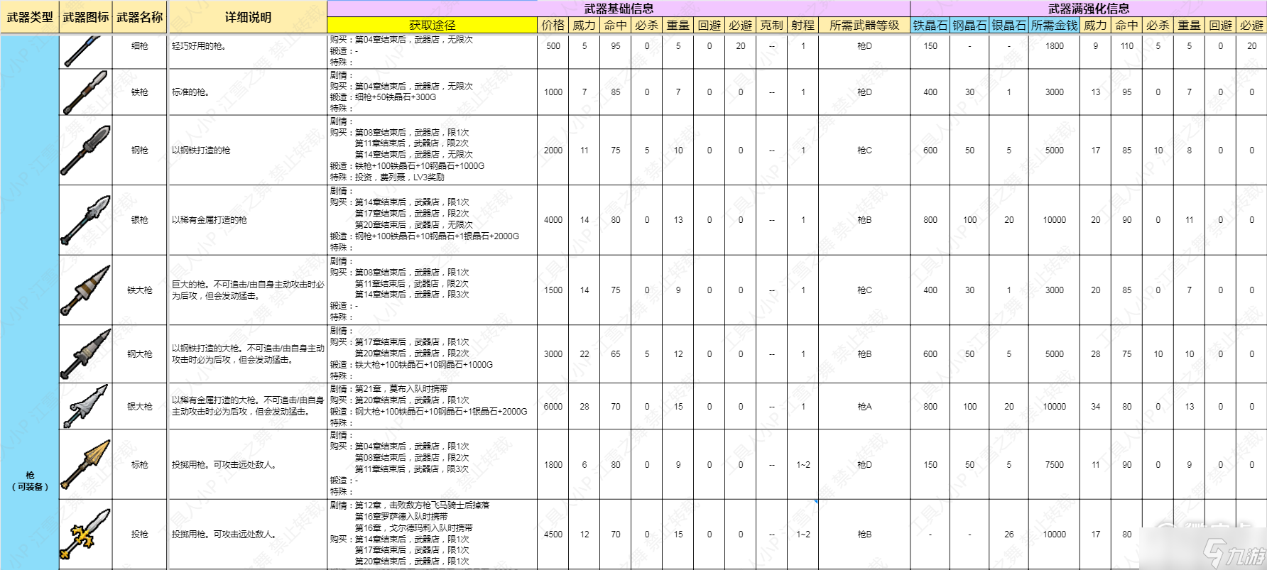 《火焰紋章結(jié)合Engage》槍類武器數(shù)據(jù)介紹