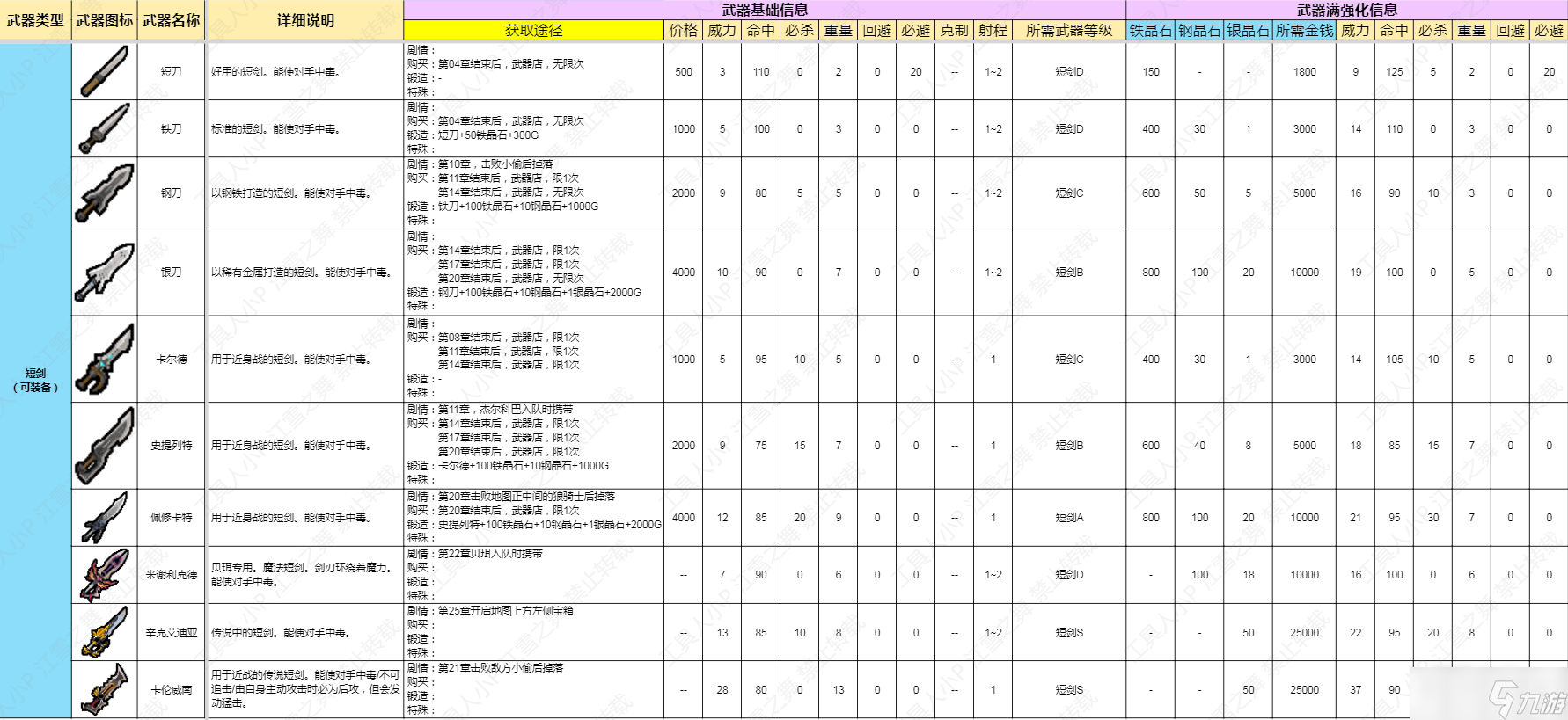 《火焰纹章结合Engage》短剑类武器数据一览