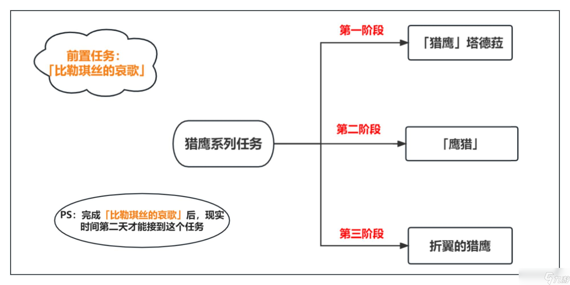 原神猎鹰系列任务图文攻略-原神猎鹰任务怎么接