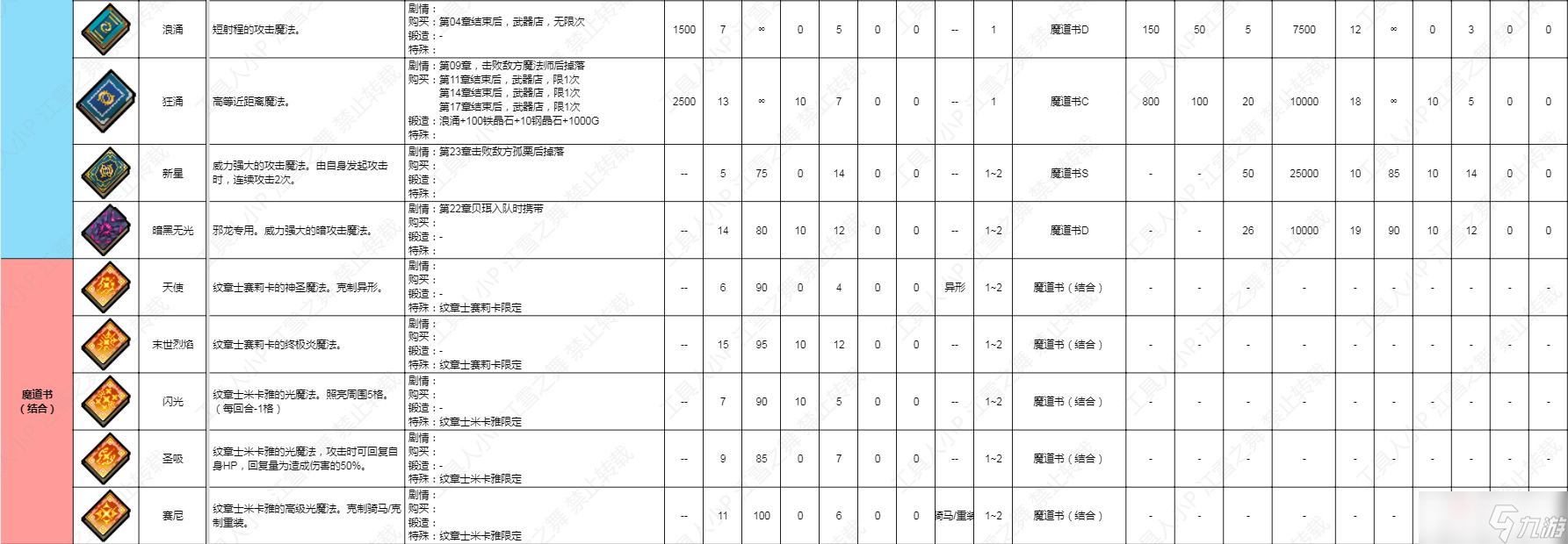 《火焰纹章结合Engage》魔道书类武器数据一览