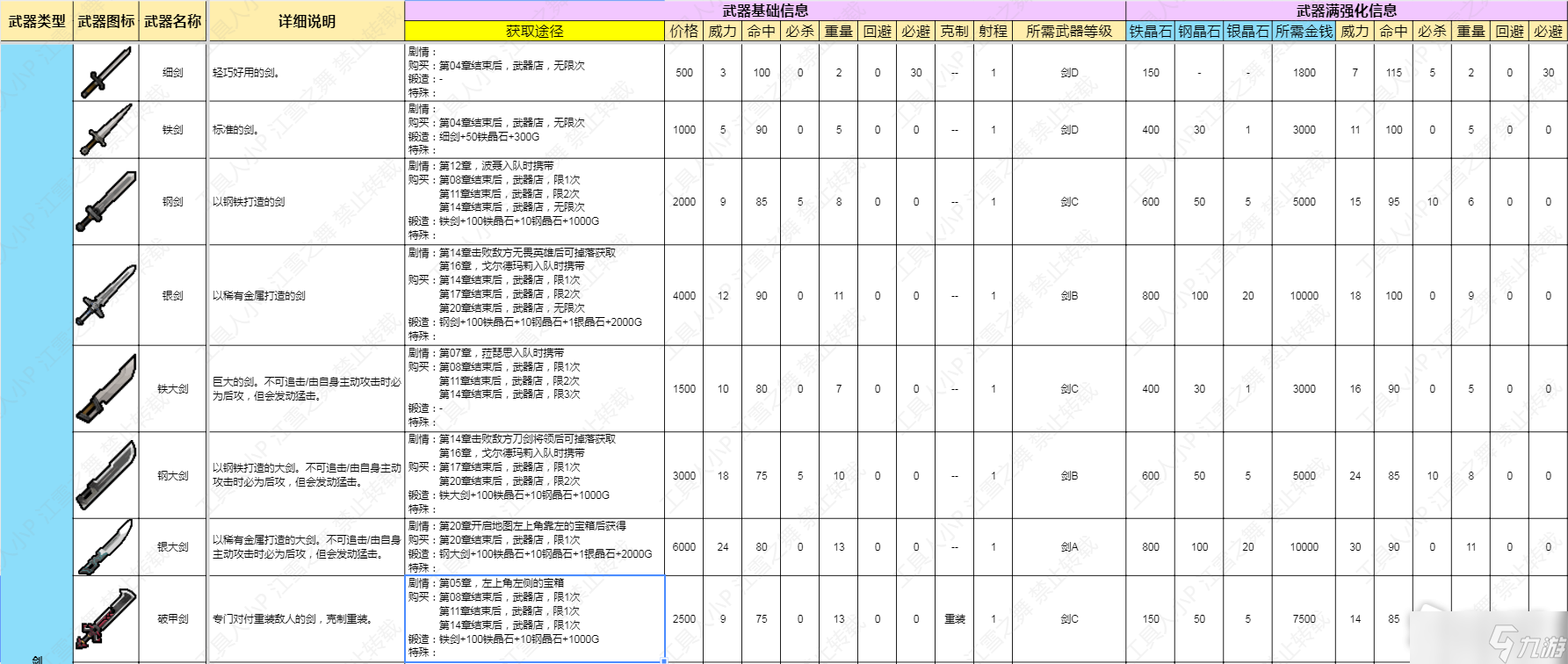 《火焰紋章結(jié)合Engage》劍類武器數(shù)據(jù)一覽