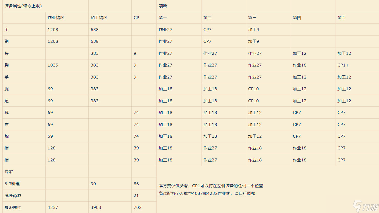 ff14 6.3版本能量产620HQ生产采集装的装备禁断方案推荐