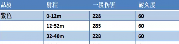 永劫无间连弩不同品质的属性介绍