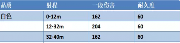 永劫無間連弩不同品質(zhì)的屬性介紹