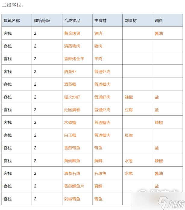 《解忧小村落》客栈1-3级菜谱一览