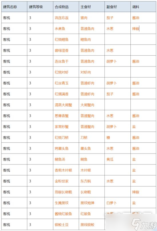 《解忧小村落》客栈1-3级菜谱配方大全