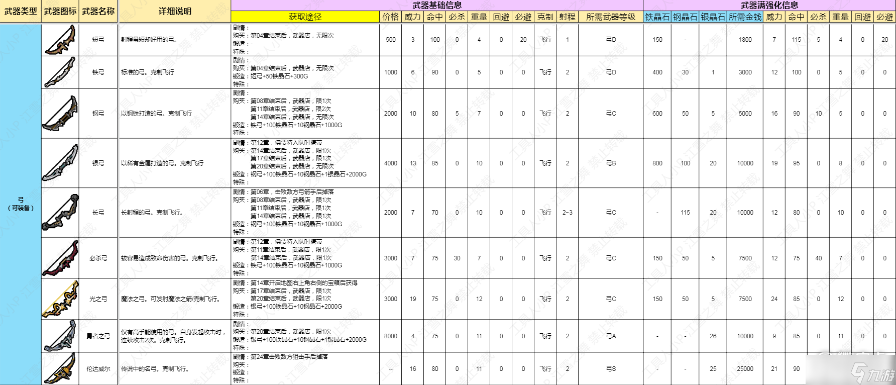 《火焰紋章結(jié)合Engage》弓類(lèi)武器數(shù)據(jù)分享