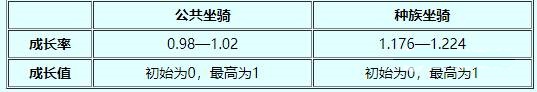 梦幻西游坐骑成长2.3433怎么来-坐骑成长2.3433叠加方法