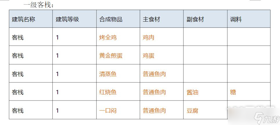 《解忧小村落》客栈1-3级菜谱配方大全