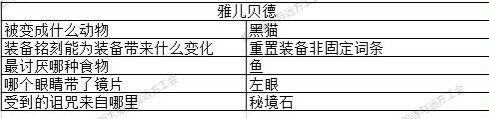 《地下城堡3》雅儿贝德篇答题答案大全一览