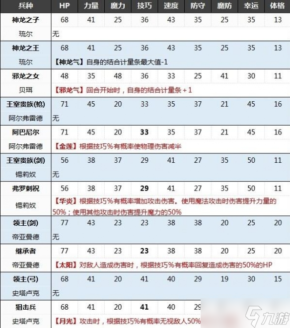 《火焰纹章engage》角色专属兵种属性一览 专属兵种怎么选？