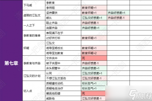 《飛越13號房》全分支選擇好感度匯總表 好感度表格一覽