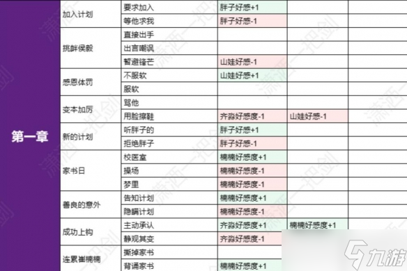 《飛越13號房》全分支選擇好感度匯總表 好感度表格一覽