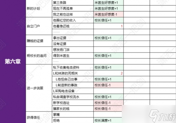 《飛越13號房》全分支選擇好感度匯總表 好感度表格一覽