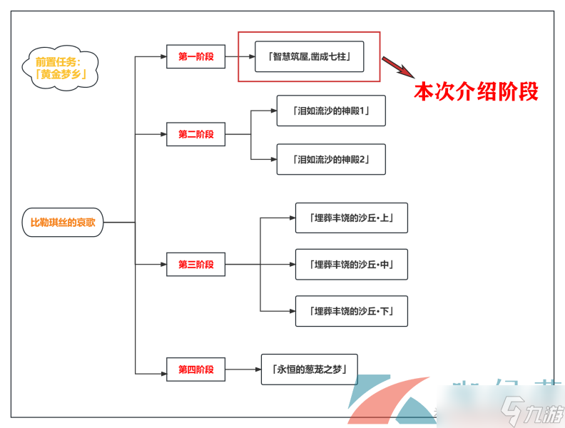 《原神》3.4版本比勒琪丝的哀歌全部任务解锁攻略