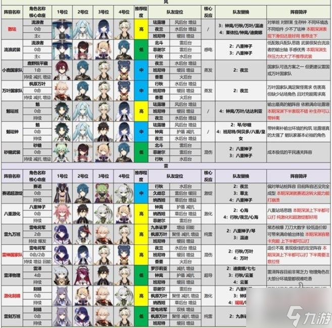 原神3.4版本深渊阵容怎么选 3.4版本深渊阵容推荐