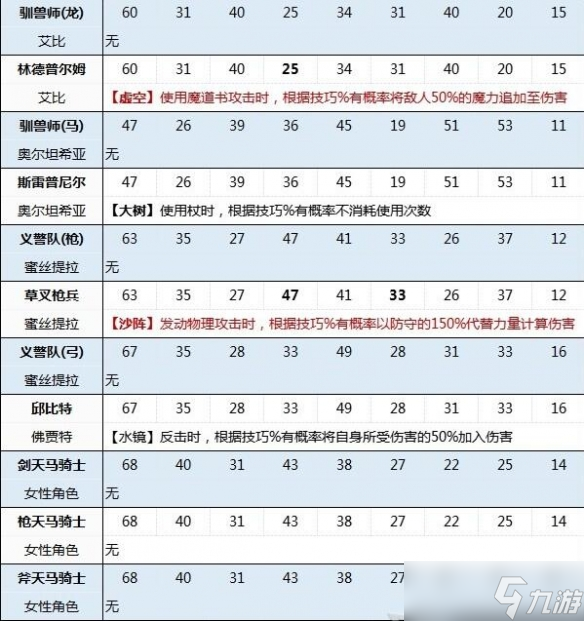 《火焰纹章engage》角色专属兵种属性一览 专属兵种怎么选？