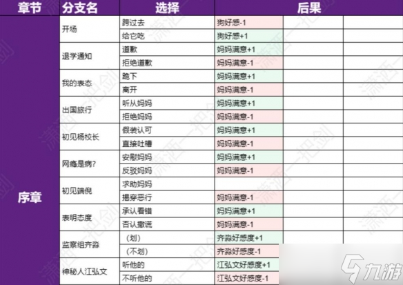 《飛越13號房》全分支選擇好感度匯總表 好感度表格一覽