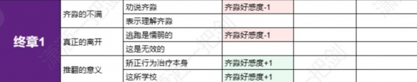 《飛越13號房》全分支選擇好感度匯總表 好感度表格一覽