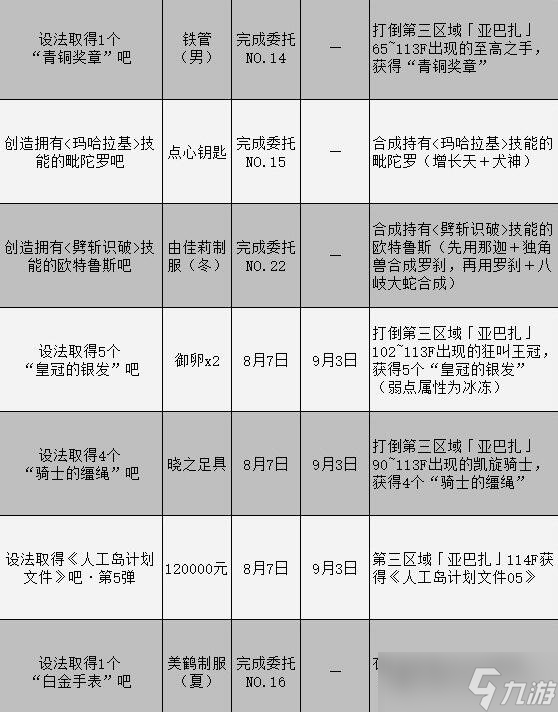 《女神異聞錄3攜帶版》委托攻略匯總表 委托任務(wù)怎么完成？