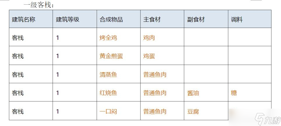 《解忧小村落》客栈1-3级菜谱一览