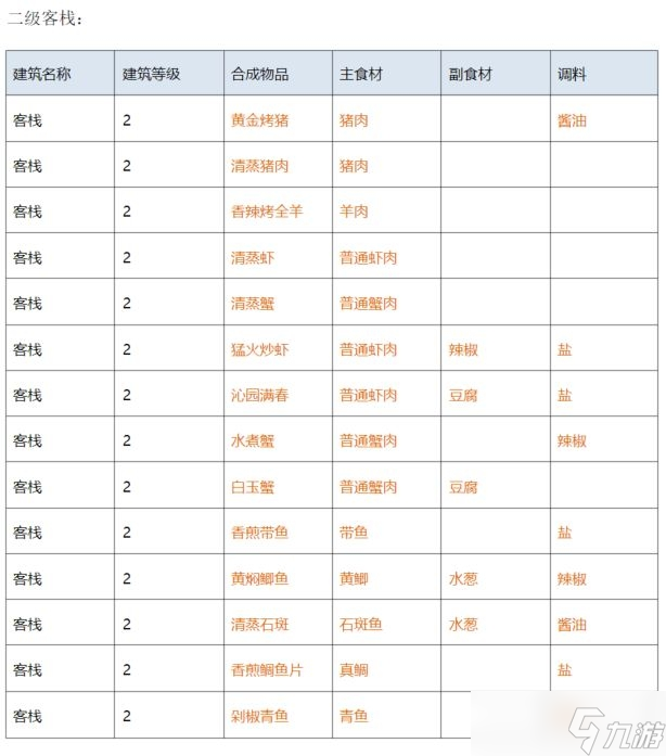 《解忧小村落》客栈1-3级菜谱一览